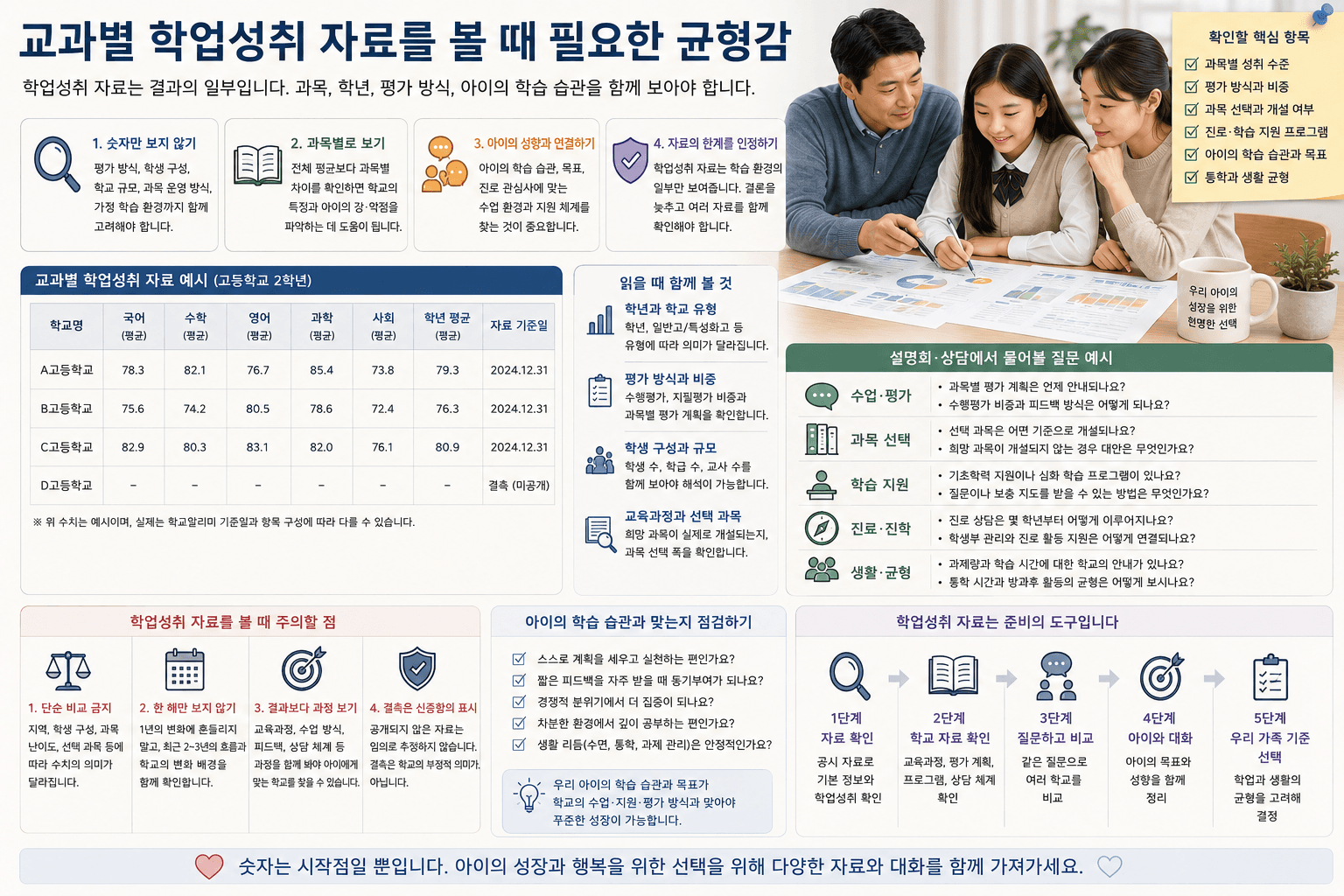 교과별 학업성취 자료를 볼 때 필요한 균형감