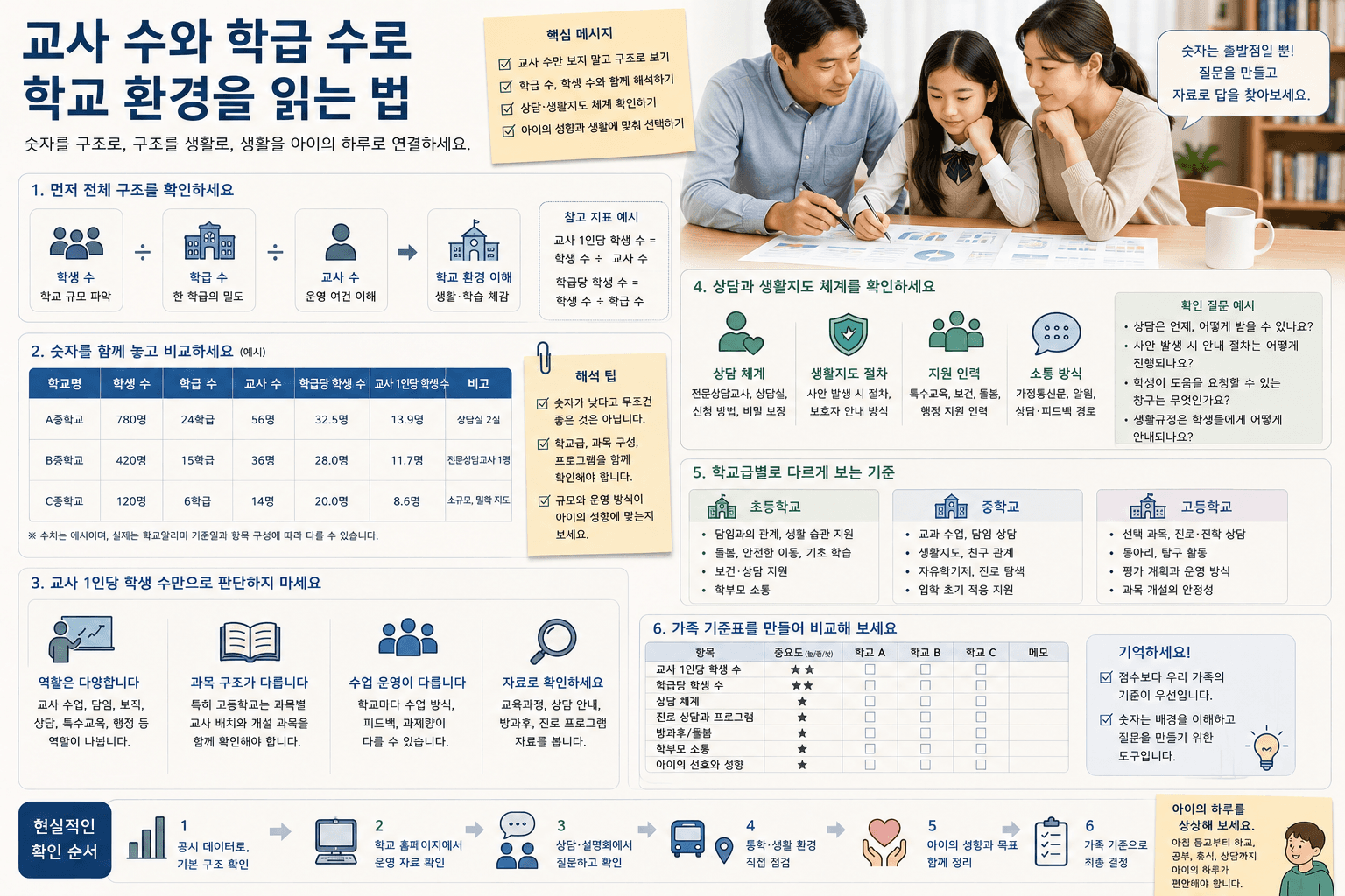 교사 수와 학급 수로 학교 환경을 읽는 법