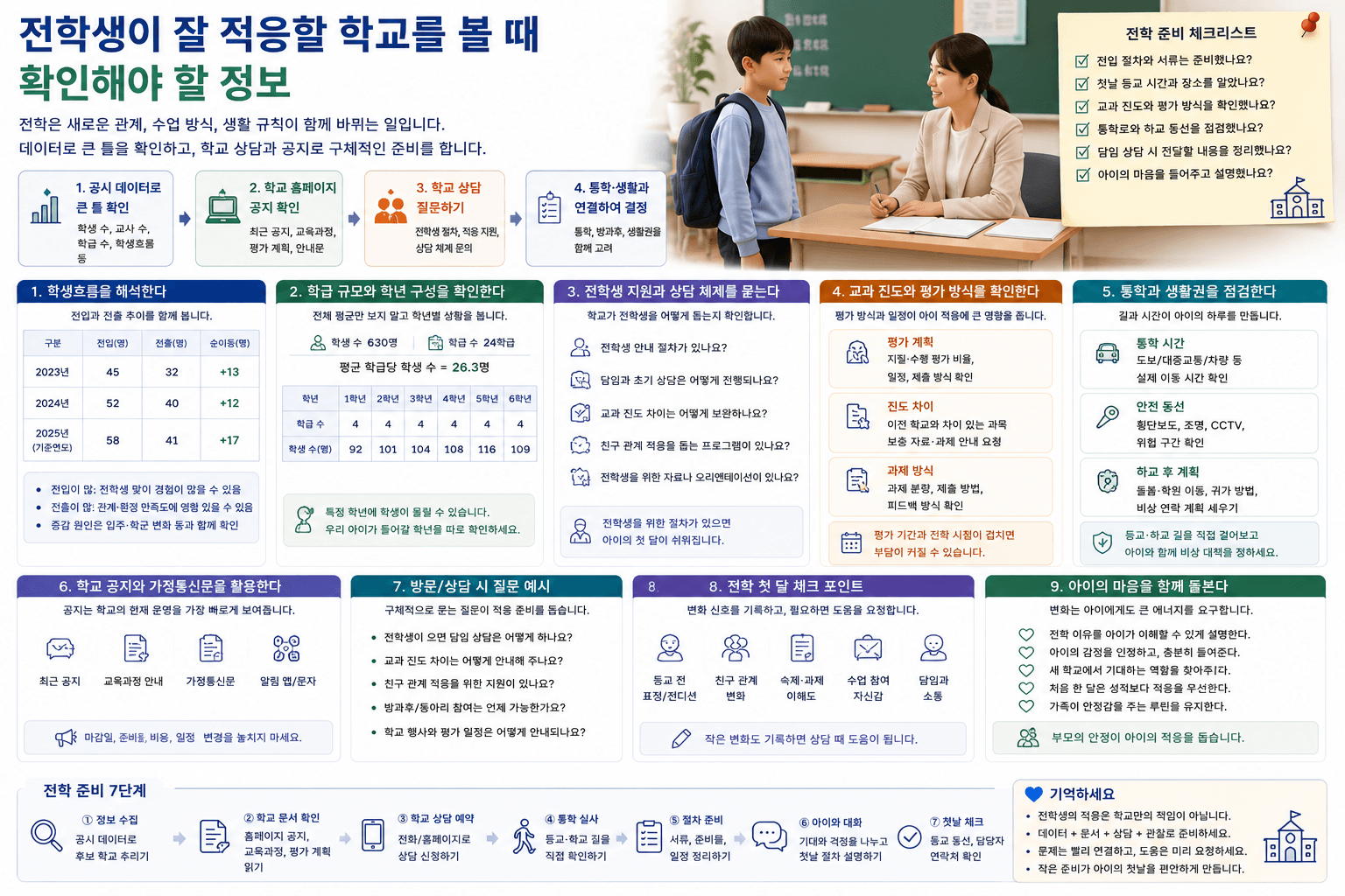 전학생이 잘 적응할 학교를 볼 때 확인해야 할 정보