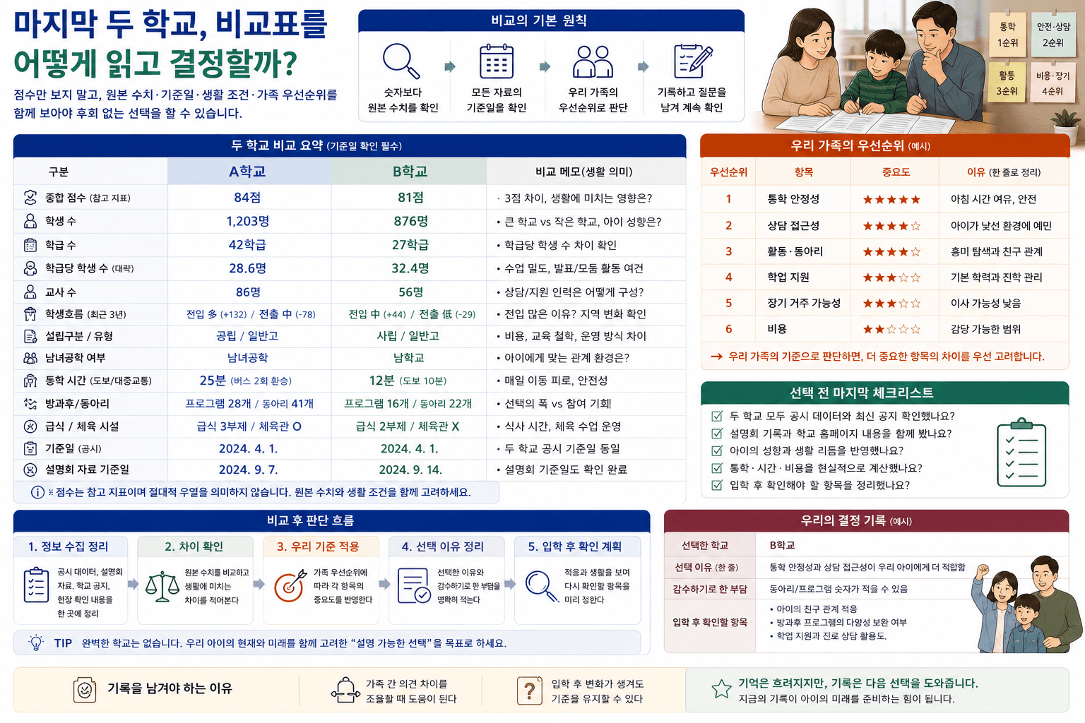 후보 학교 세 곳을 가족이 함께 비교하는 법